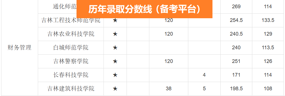 吉林省专升本近三年“录取”分数线（统计版）