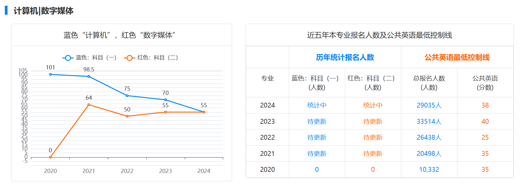 计算机|数字媒体近五年最低控制线