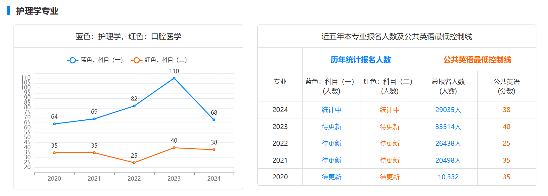 护理学专业专升本近五年最低控制线