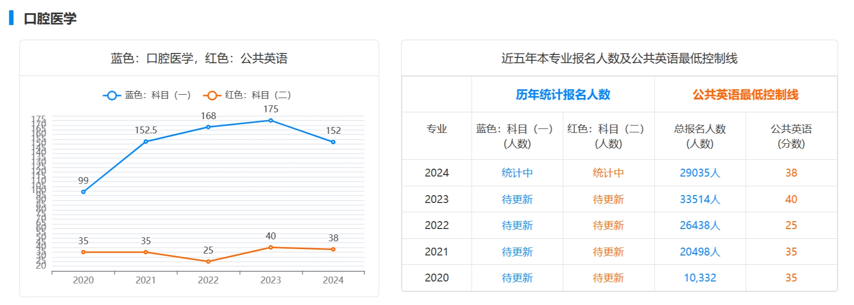 口腔医学专升本近五年最低控制线
