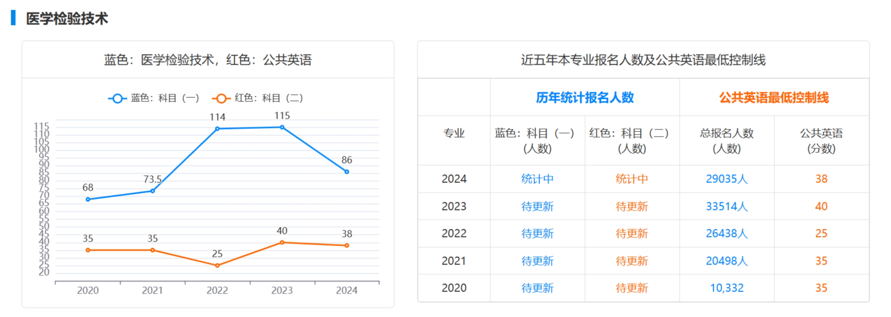 医学检验技术专升本近五年最低控制线