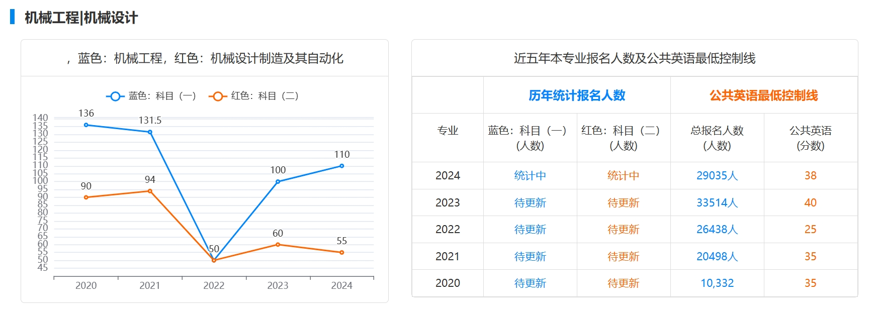 机械设计制造及其自动化|机械工程专升本近五年最低控制线