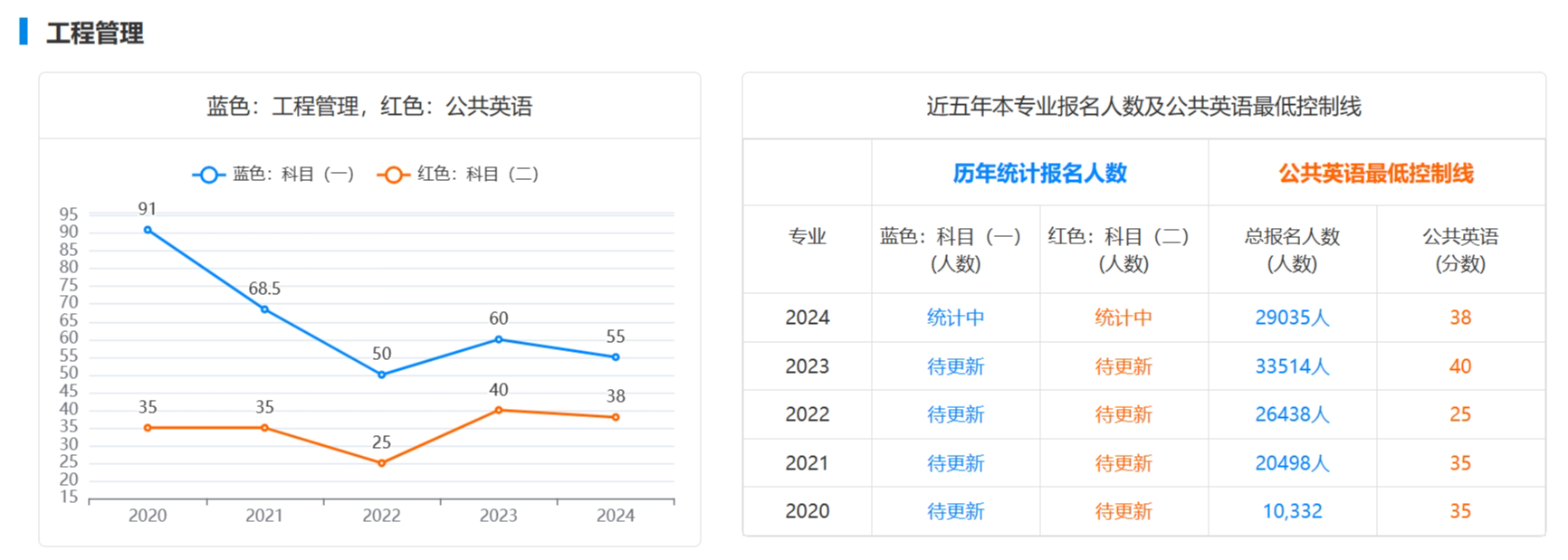 工程管理专升本近五年最低控制线