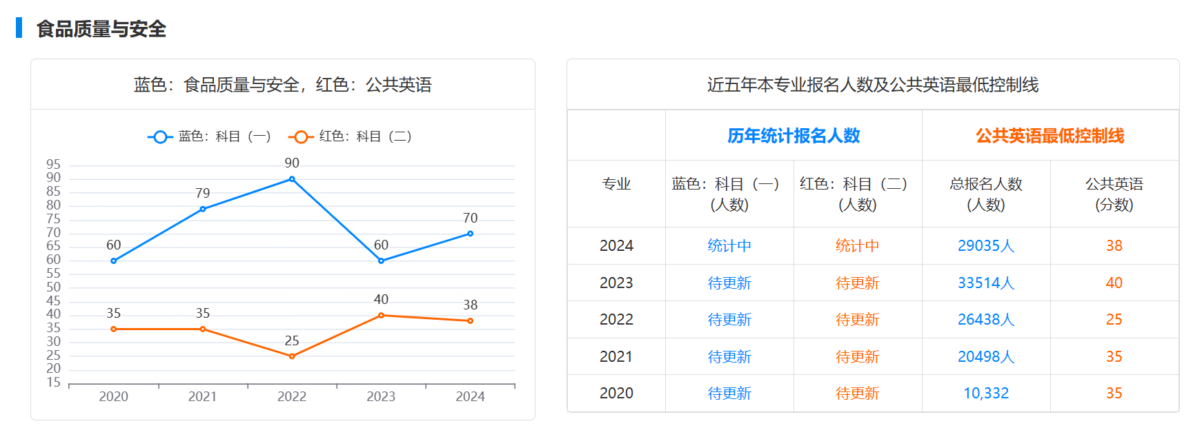 食品质量与安全专升本近五年最低控制线