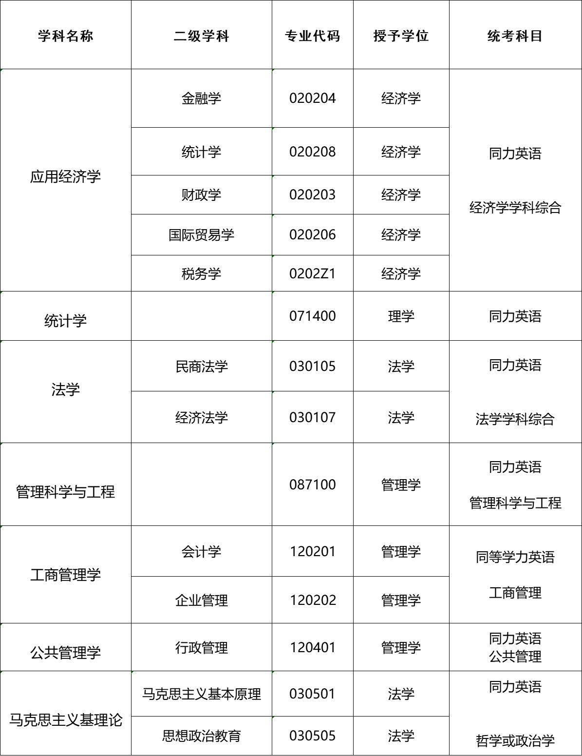 吉林财经大学同等学力申请硕士学位简章